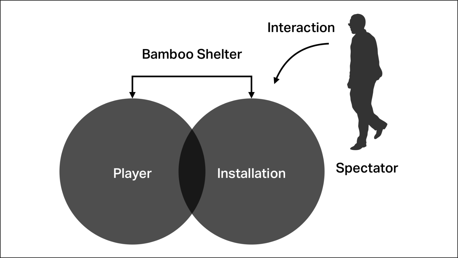 Interaction compose