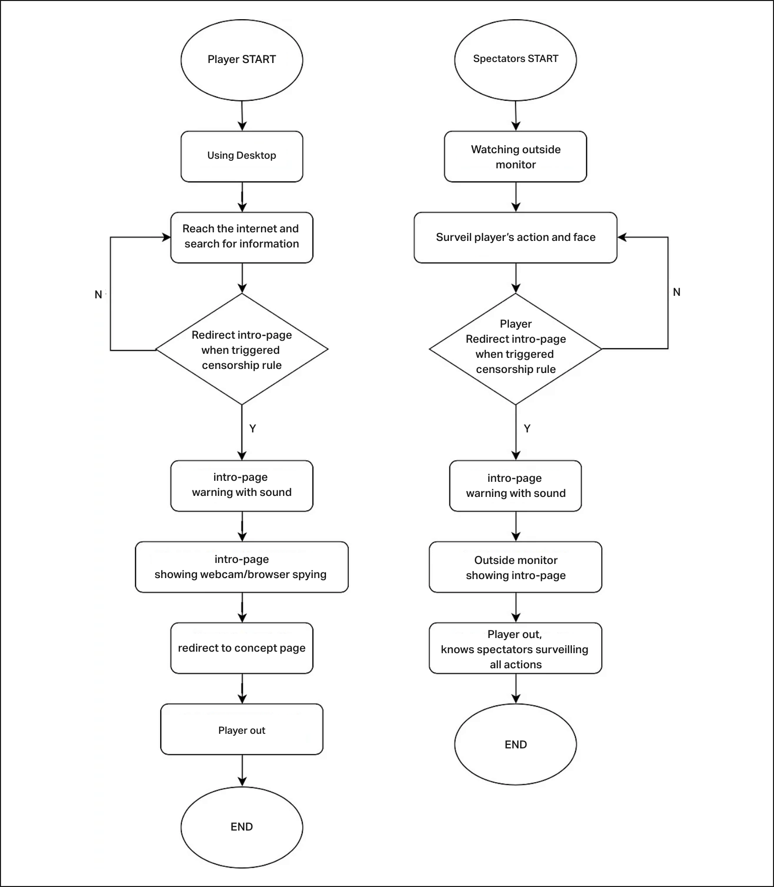 Interaction flow