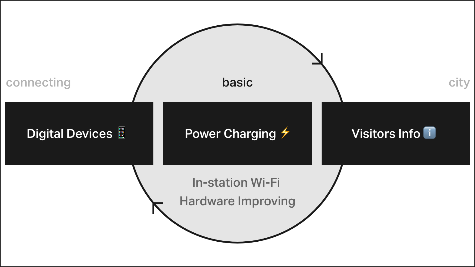 Improving ideas for normal passengers