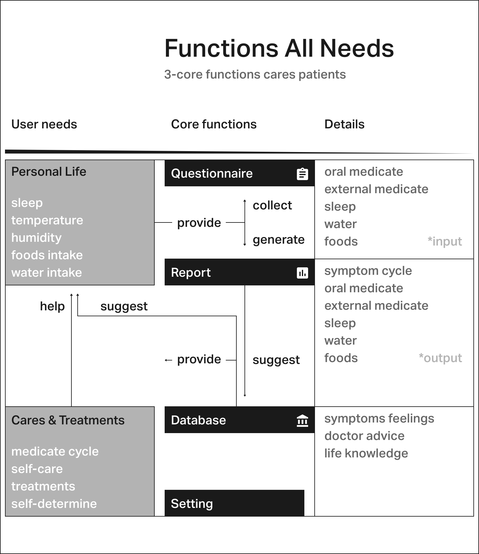 Table of core functions