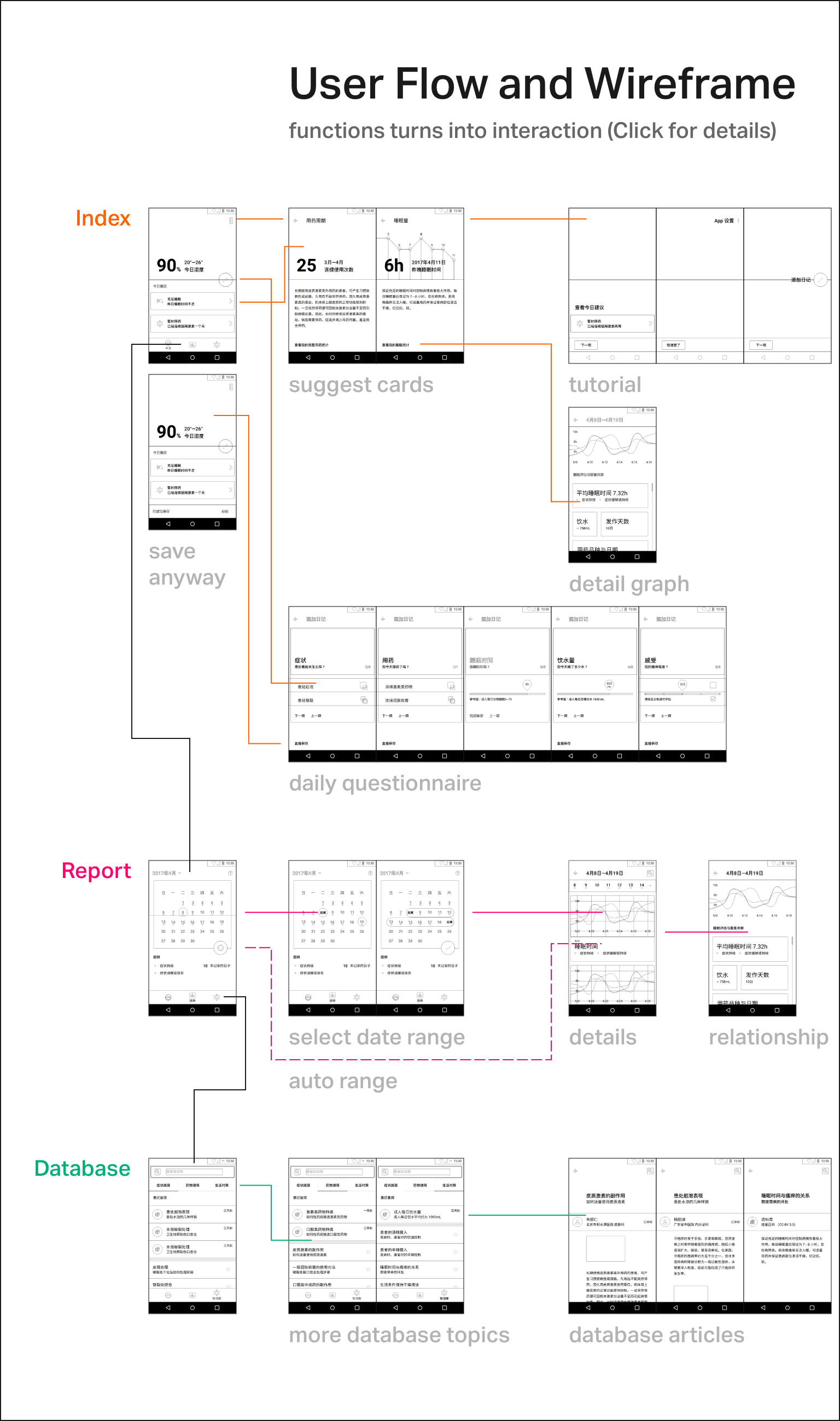 Table of the wireframe