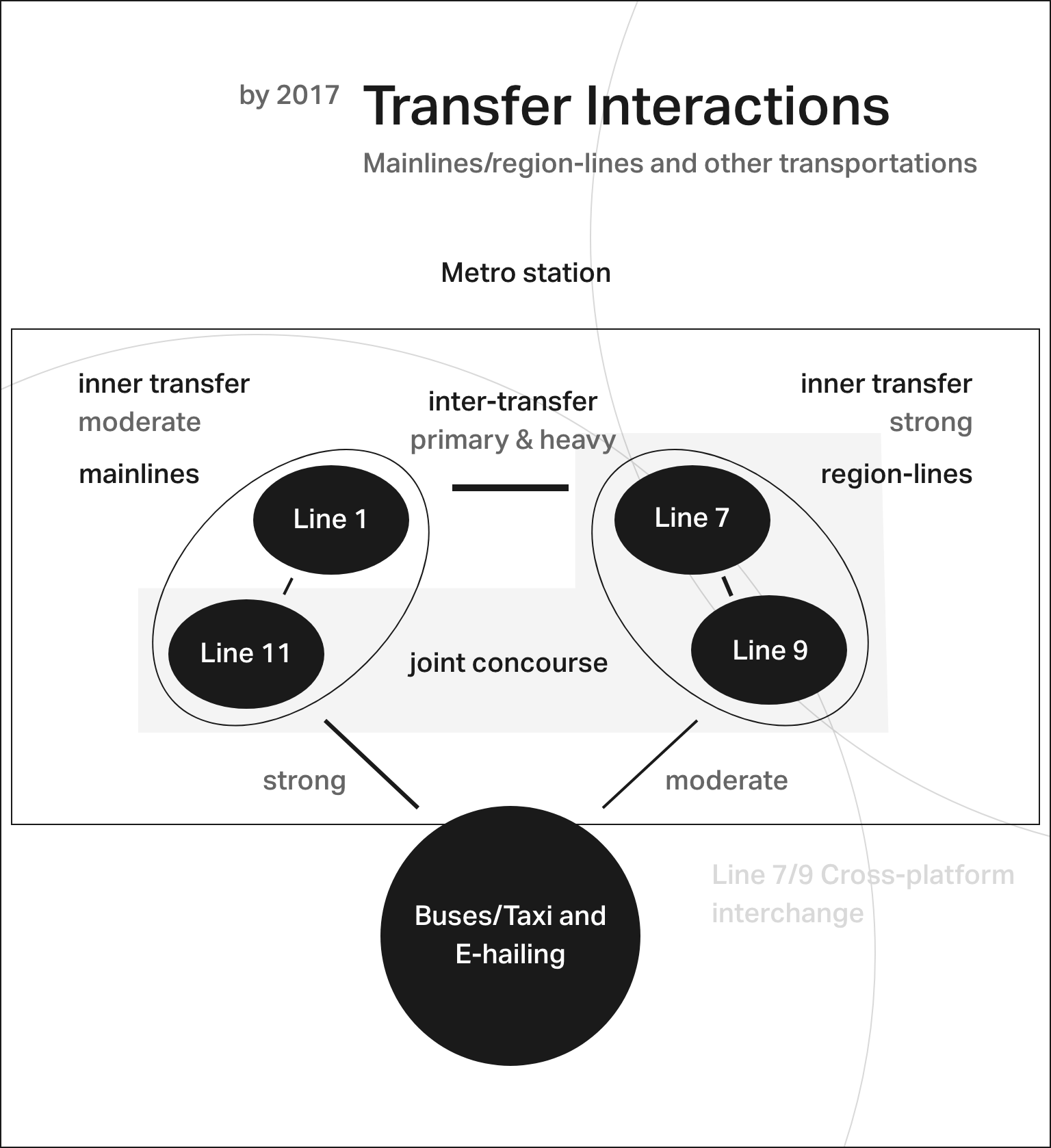 Mainlines/region-lines and other transportation interactions