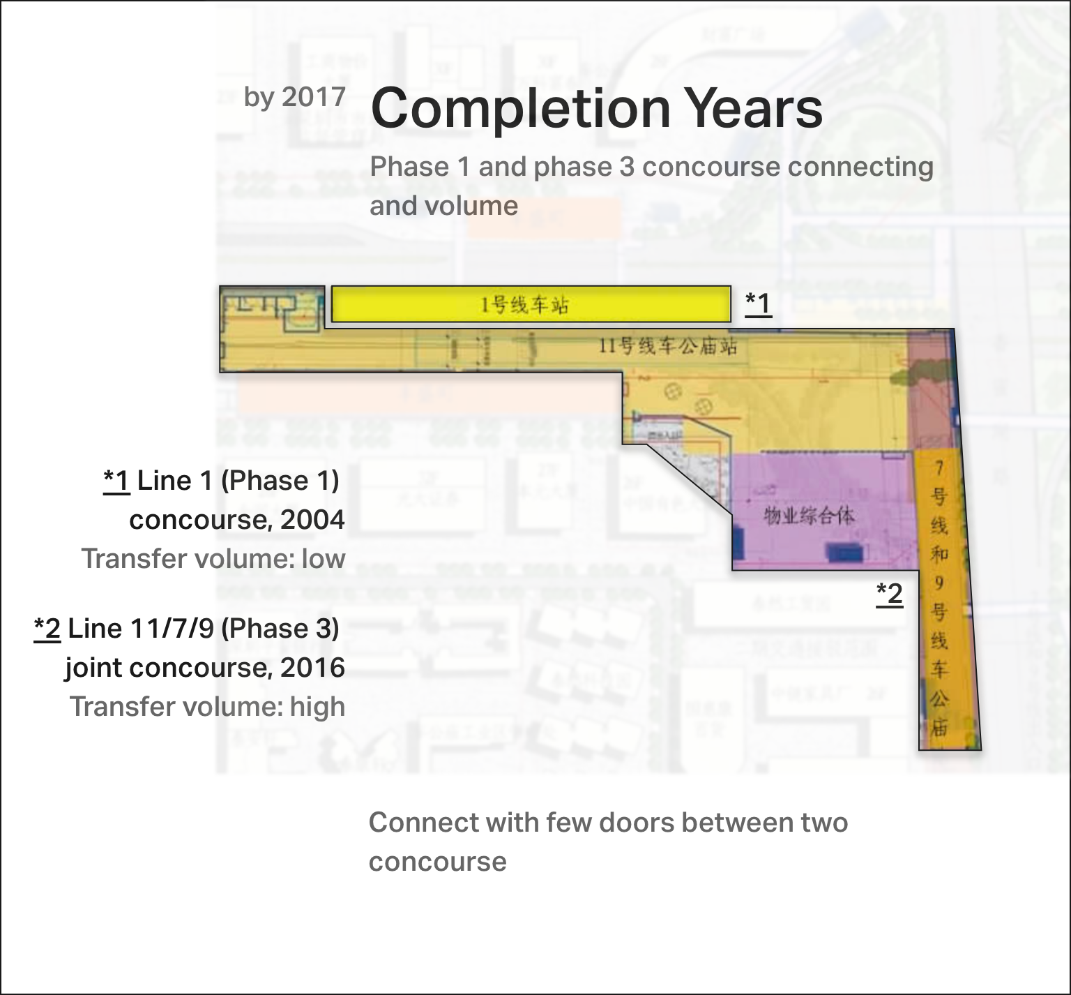 Phase 1 and phase 3 concourse connecting and volume