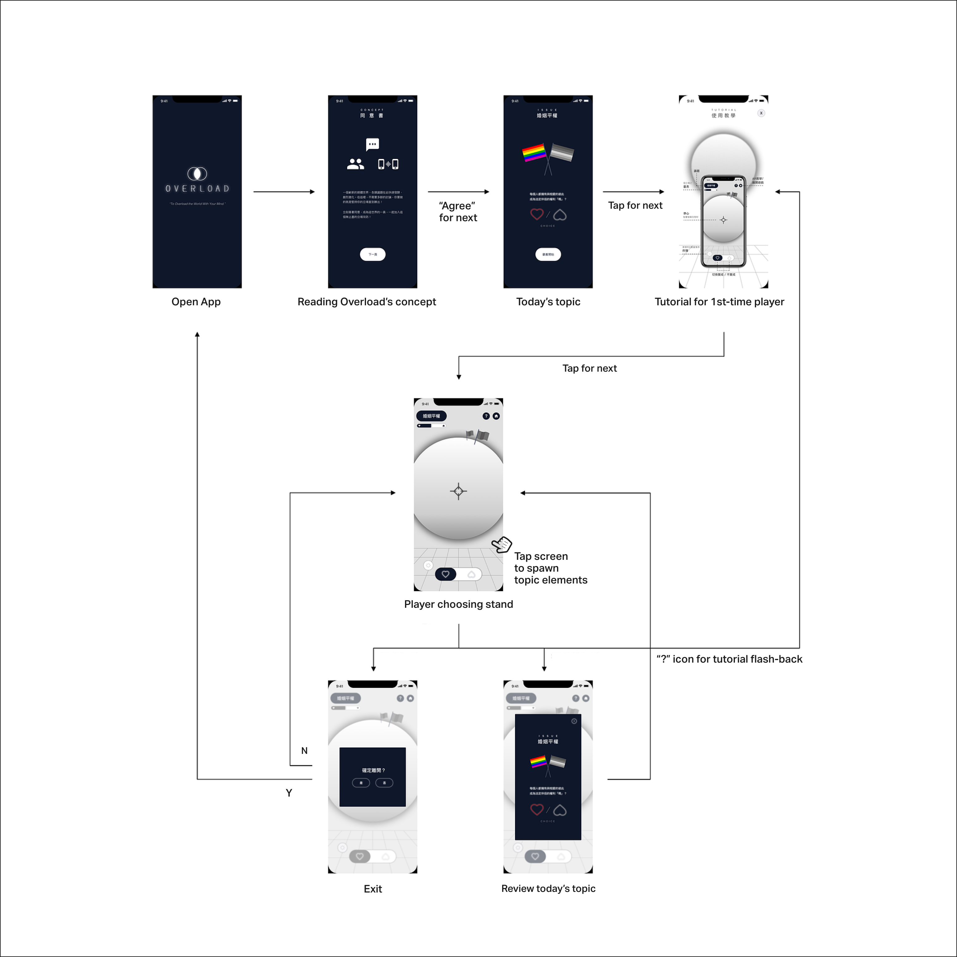 Player's flow and UI logic