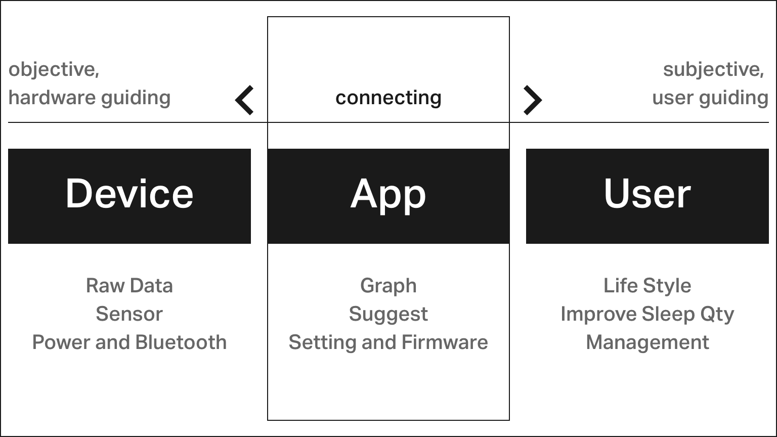 App connecting hardware and user